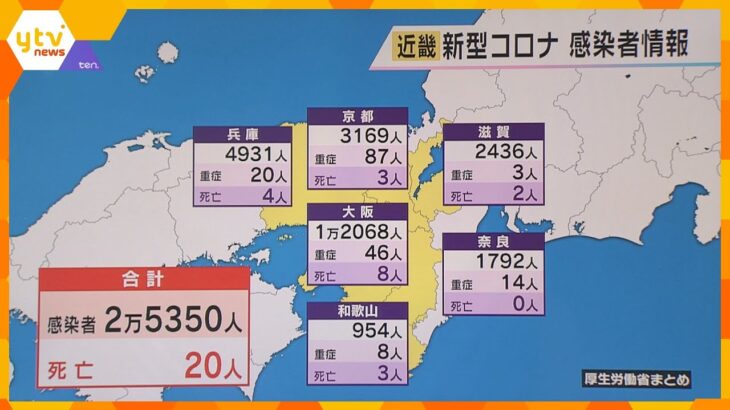 新型コロナ新規感染者数　近畿２府４県で２万５３５０人　和歌山県を除いて前週火曜の感染者数を上回る