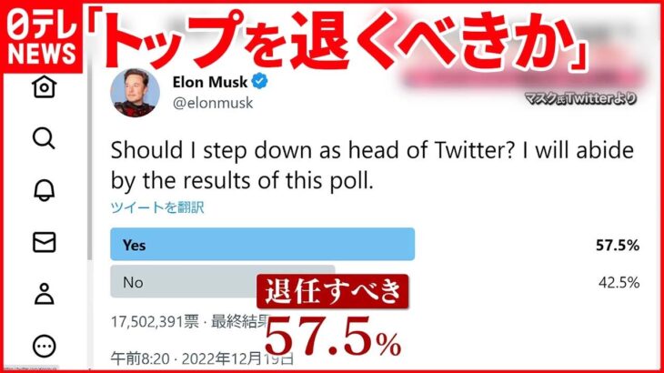 【ツイッター】「イーロン・マスク氏は退任すべき」賛成が過半数 「ただのパフォーマンス」批判も…