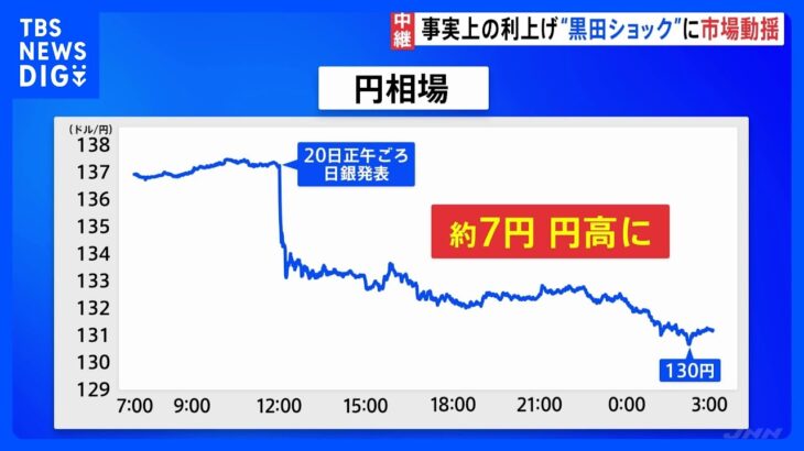 「利上げではない」強調も市場は動揺　“黒田ショック”の円高・株安｜TBS NEWS DIG
