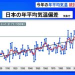 【速報】今年の日本の年平均気温が統計開始以降で最高に｜TBS NEWS DIG