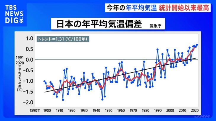【速報】今年の日本の年平均気温が統計開始以降で最高に｜TBS NEWS DIG