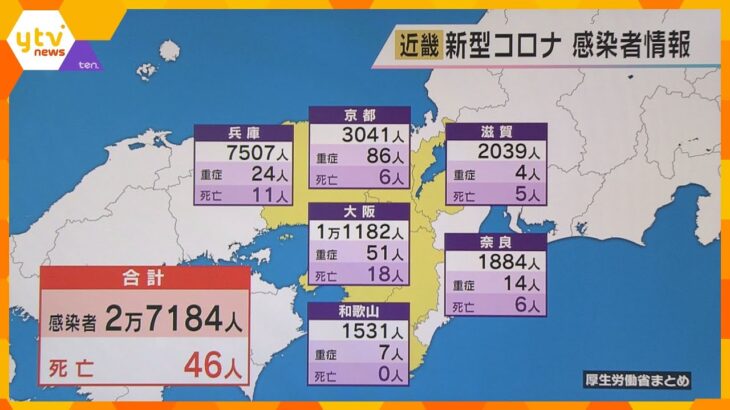 新型コロナ　近畿の新規感染者２万７１８４人　２府４県で前週木曜日を上回る　４６人死亡