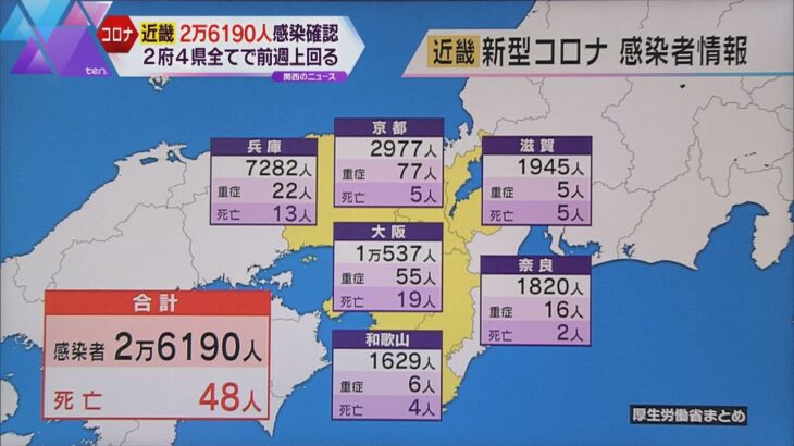 新型コロナ　近畿の新規感染者２万６１９０人　２府４県すべてで前週金曜日を上回る　４８人死亡