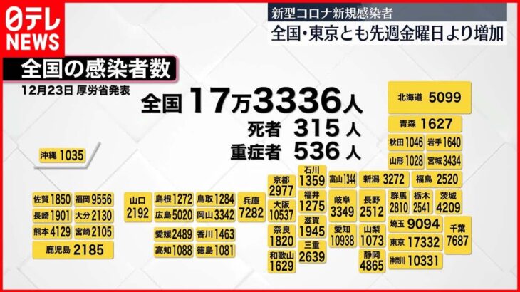 【新型コロナ】新規感染者 全国・東京とも先週金曜より増 23日