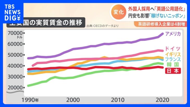 “英語公用語化”の動き再び？「稼げない国」日本に優秀な外国人を…英語研修導入企業が4割増｜TBS NEWS DIG