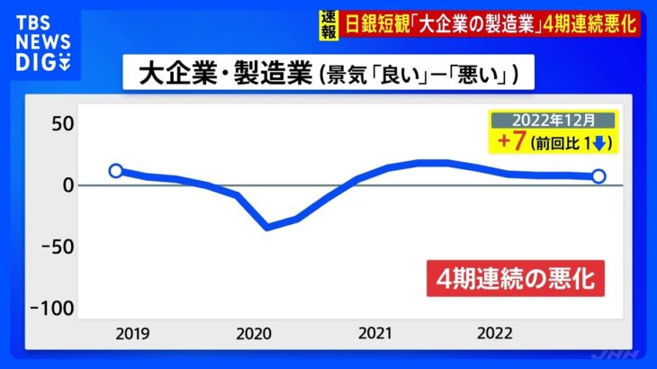 【速報】日銀短観「大企業製造業」は4期連続で悪化　急速な円安・原材料コスト上昇・世界経済の減速が主な理由　「大企業非製造業」はコロナ前の水準回復｜TBS NEWS DIG