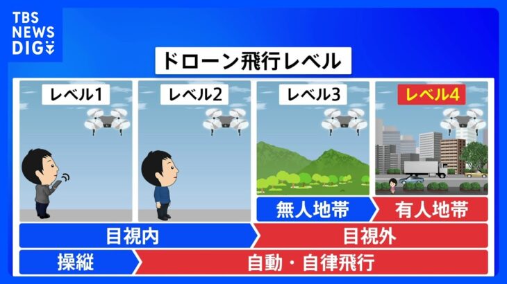 ドローン「レベル4」飛行が解禁　市街地など「有人地帯」の上空を目視なしで可能に｜TBS NEWS DIG