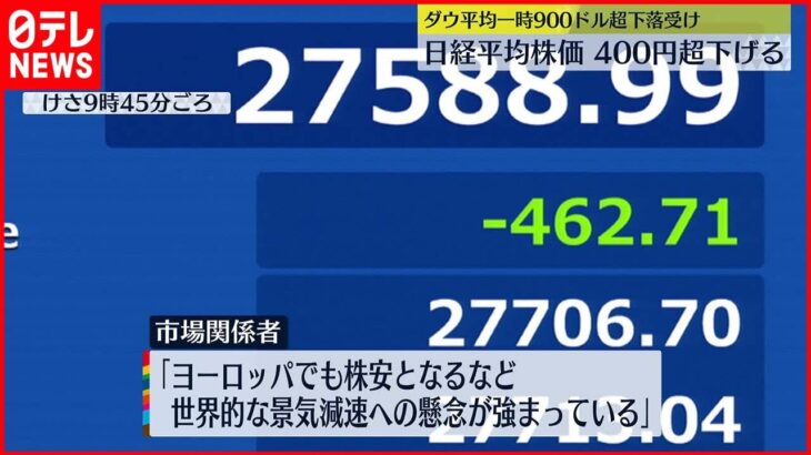 【株価】日経平均400円超下げる アメリカ・ダウ一時900ドル超下落受け…