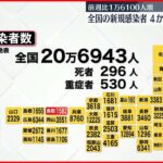 【新型コロナ】全国感染者4か月ぶり20万人超 鳥取県で過去最多更新 21日