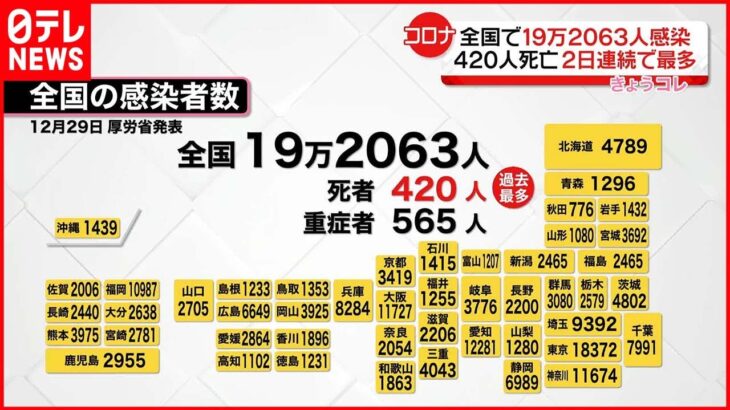 【新型コロナ】全国の死者420人 2日連続過去最多