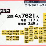 【新型コロナ】全国で4万7621人・東京で5388人の新規感染確認 いずれも先週月曜より減 5日
