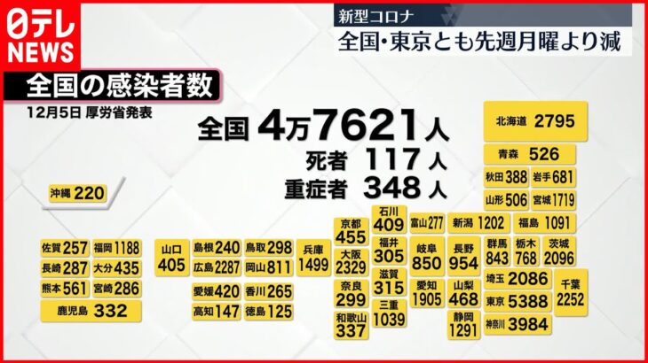 【新型コロナ】全国で4万7621人・東京で5388人の新規感染確認 いずれも先週月曜より減 5日