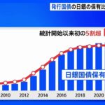 日本銀行の国債保有比率が初めて5割を超える　今年は金利を抑えるための指し値オペ実施｜TBS NEWS DIG