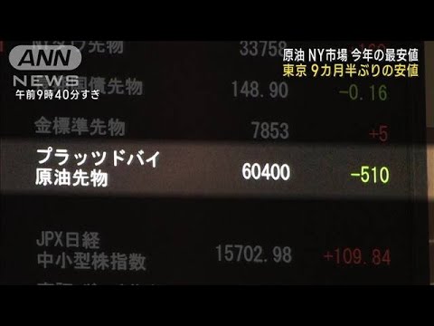 原油が東京市場で急落　一時6万円割れ　9か月半ぶりの安値(2022年12月9日)