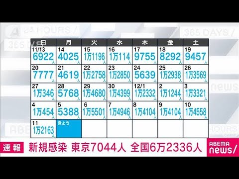 【速報】東京の新規感染7044人　先週月曜日より1656人増　全国6万2336人(2022年12月12日)