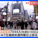 新型コロナ　東京都新規感染者7044人　7日連続で前週同曜日を上回る｜TBS NEWS DIG