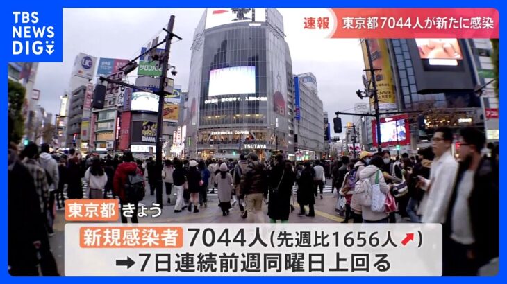 新型コロナ　東京都新規感染者7044人　7日連続で前週同曜日を上回る｜TBS NEWS DIG