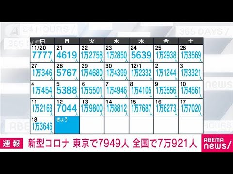 【速報】新型コロナ新規感染　東京7949人　全国7万921人　厚労省(2022年12月19日)