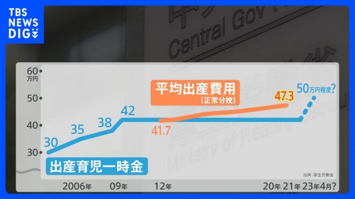 「出産育児一時金の大幅増額」は8万円程度？「足りない」「おむつ・ミルク支給の方がありがたい」不満の声とともに財源が問題に｜TBS NEWS DIG