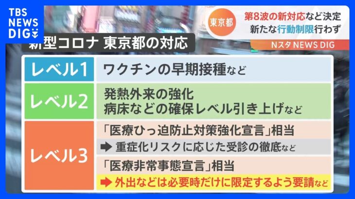 東京都　新型コロナの第8波の対策として新たな対応と移行基準決定 行動制限行わず｜TBS NEWS DIG
