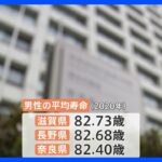 都道府県別「平均寿命」が公表　男性は滋賀県「82.73歳」で2回連続トップ、女性は岡山県「88.29歳」でトップに ｜TBS NEWS DIG