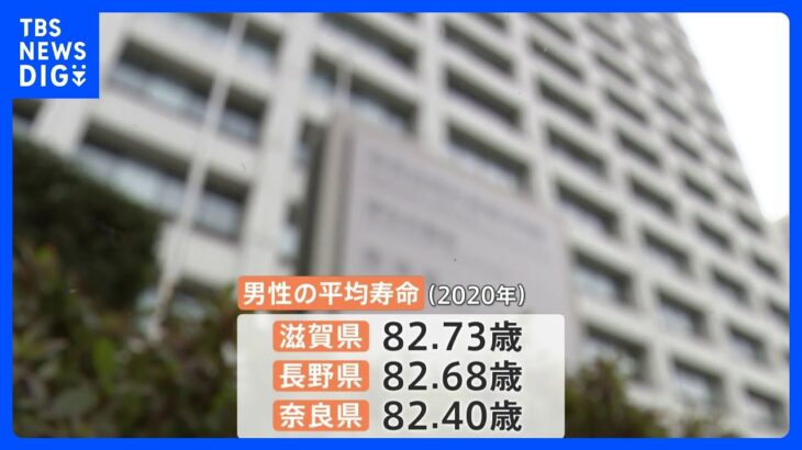 都道府県別「平均寿命」が公表　男性は滋賀県「82.73歳」で2回連続トップ、女性は岡山県「88.29歳」でトップに ｜TBS NEWS DIG