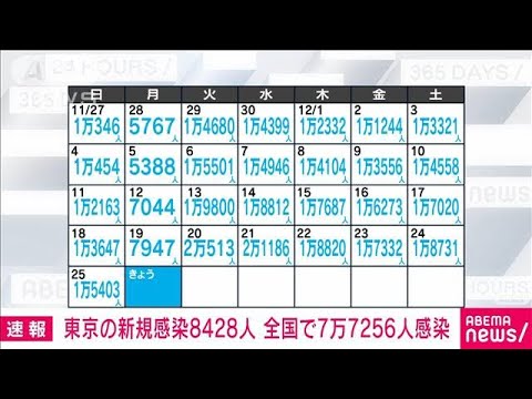 【速報】東京の新規感染者8428人　21日連続で前週比増(2022年12月26日)