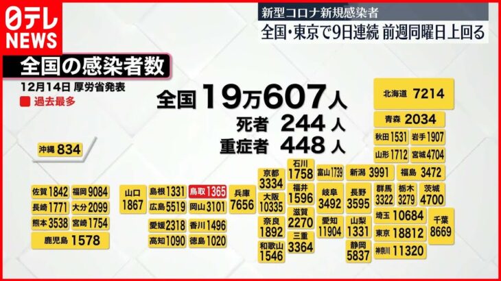 【新型コロナ】全国・東京の感染者 9日連続で前週同曜日上回る