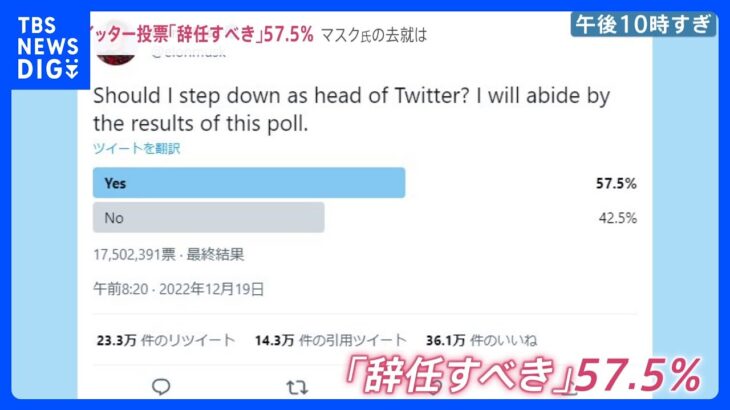イーロン・マスクCEO「トップから退くべき？」自らツイッターで投票呼びかけた結果…57.5%が「辞任すべき」　マスク氏の去就どうなる？｜TBS NEWS DIG
