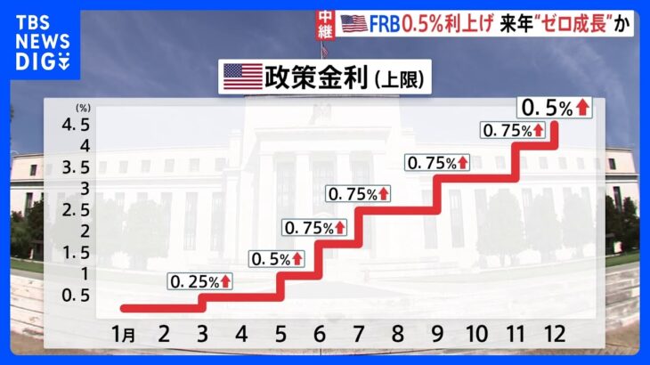 米FRB 0.5%利上げ 上げ幅縮小も…「インフレ退治」に明け暮れ景気減速避けられず【記者解説】｜TBS NEWS DIG