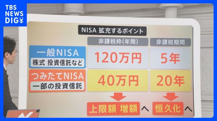 税制改正でNISAどう変わる？そもそもやるべき？やめるべき？「上限フルに使わなくても良い」｜TBS NEWS DIG