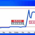 【記者解説】長期金利 上限の0.5%が続く　来週は金融政策決定会合　日銀が再び金融緩和の修正迫られる可能性も｜TBS NEWS DIG