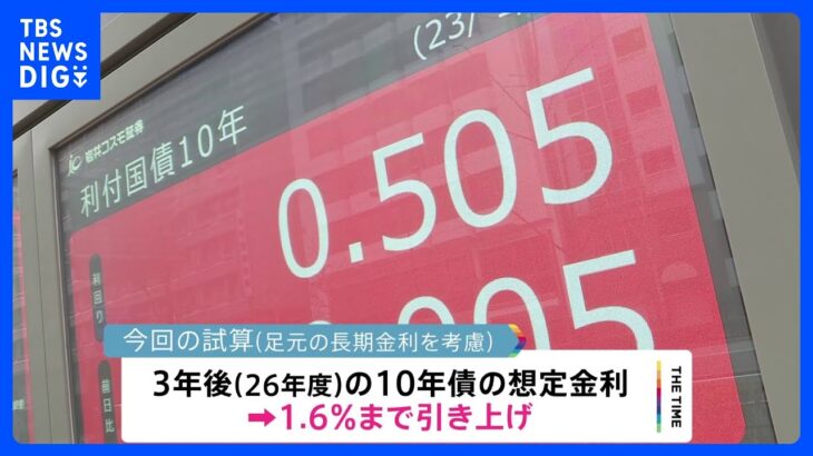 財務省　想定金利を1.6％に　国債費は4.5兆円増｜TBS NEWS DIG