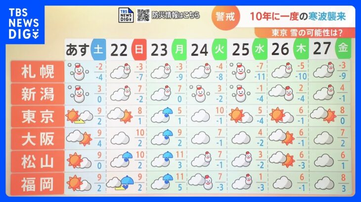 北日本で大雪　来週は最強寒波　10年に一度の寒波襲来　東京の雪の可能性は？【解説】｜TBS NEWS DIG