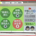 【中国】出生数「100万人」減 人口は61年ぶり減少 日本への影響も…