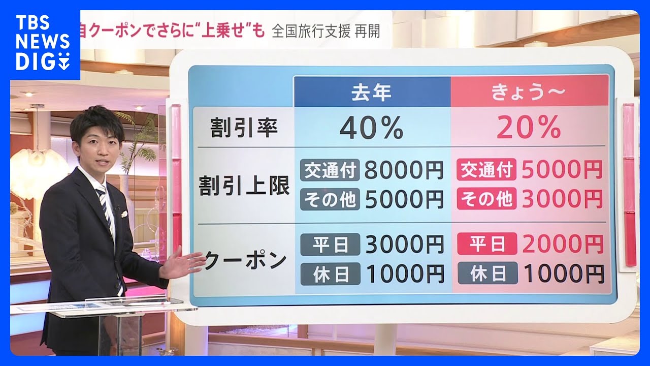 「全国旅行支援」10日から再開　割引率20％に引き下げ　既存予約は対象外で現場は混乱…医療従事者「最悪のタイミング」【news23】｜TBS&nbsp;NEWS&nbsp;DIG