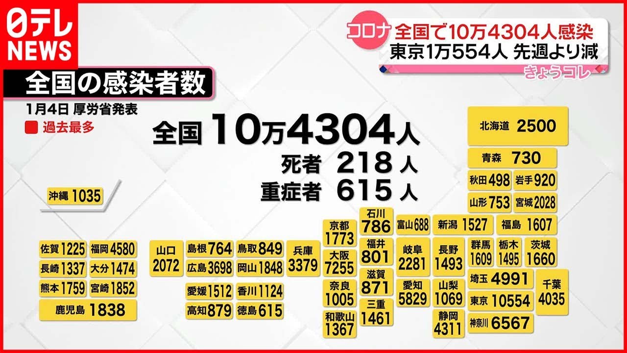 【新型コロナ】全国で10万4304人の感染確認 先週より11万1915人減 4日