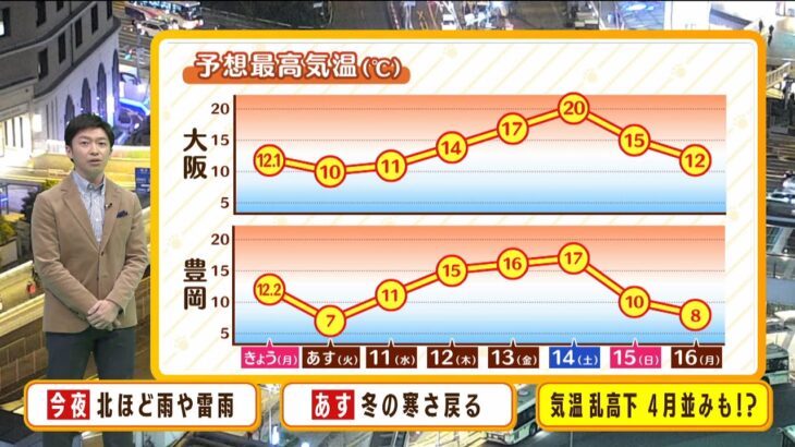 【1月10日(月)】連休明けは冬の寒さ戻る　週末は『４月並みの気温』に！？【近畿地方】