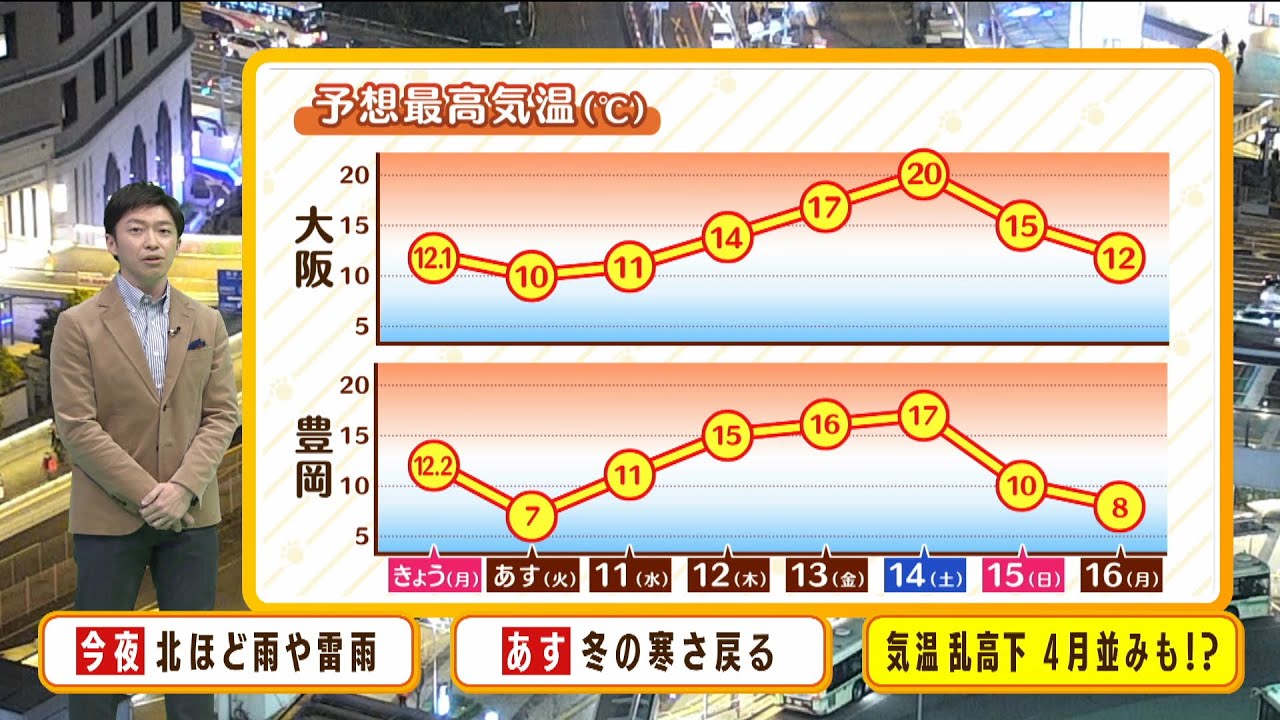 【1月10日(月)】連休明けは冬の寒さ戻る 週末は『4月並みの気温』に!?【近畿地方】