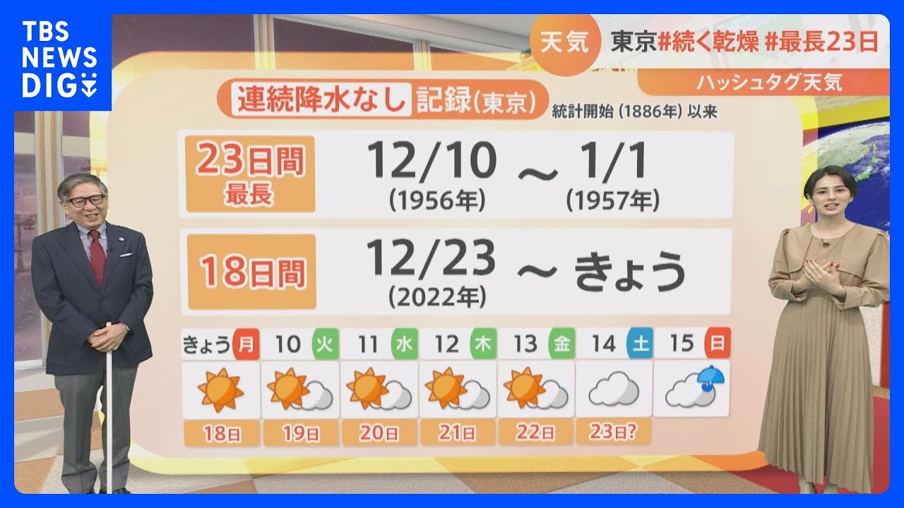 【1月10日 関東の天気】真冬の寒さ しっかり防寒を|TBS NEWS DIG