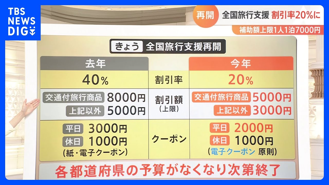 【解説】「全国旅行支援」1月10日再開　「割引率」「クーポン」を解説　自治体独自のクーポン・割引の活用を｜TBS&nbsp;NEWS&nbsp;DIG