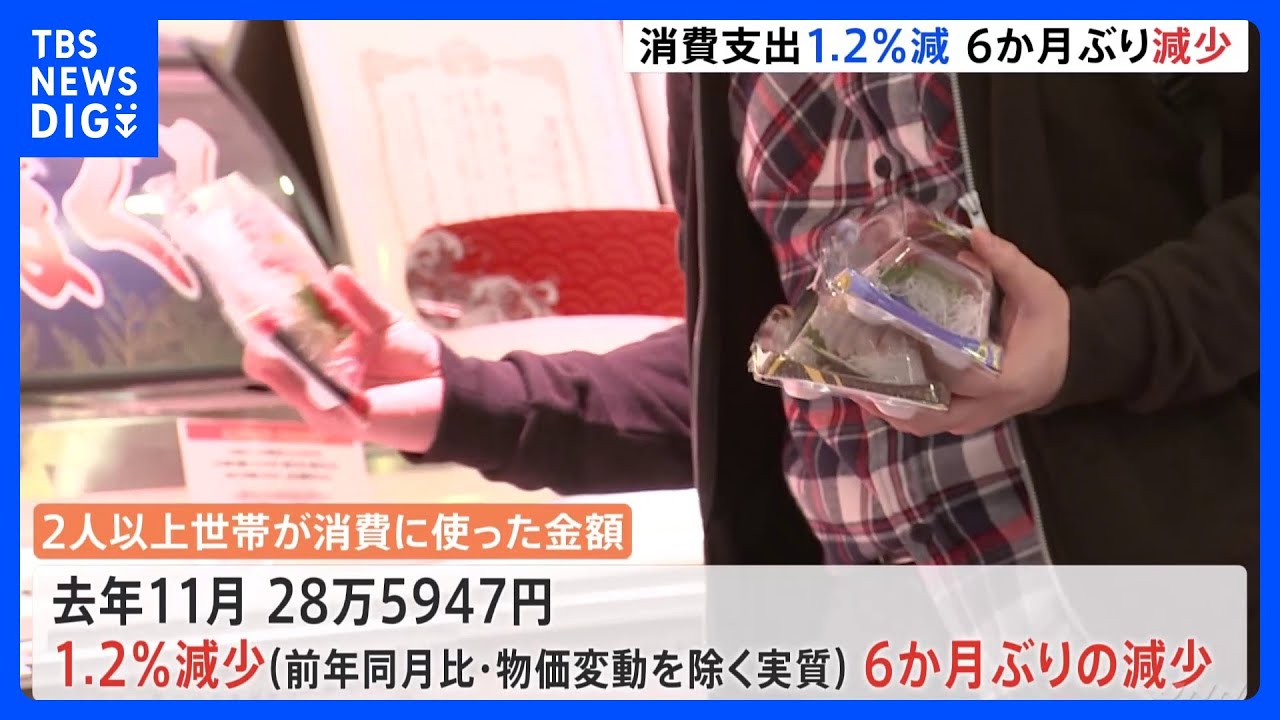 【速報】11月の家計調査マイナス1.2% 減少は6か月ぶり 「全国旅行支援」の影響で宿泊料や交通費は増加も11月は気温高く洋服やエアコンが減少|TBS NEWS DIG
