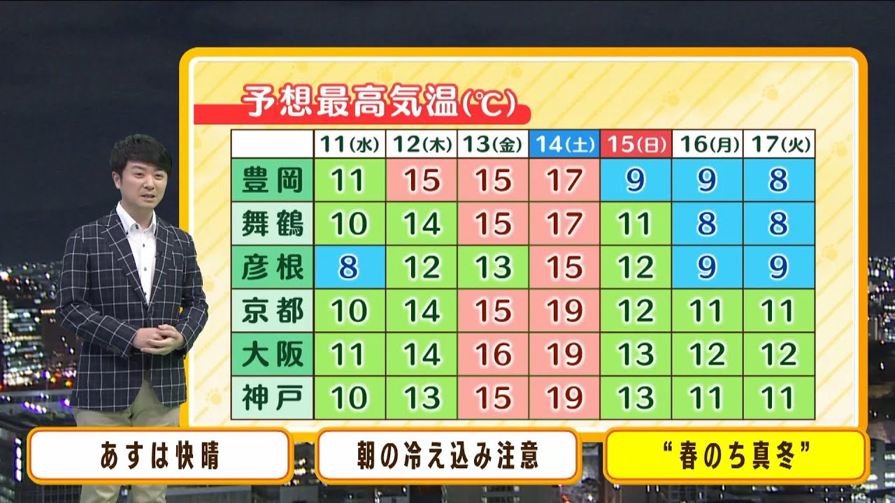 【1月11日(水)】水曜日の朝は底冷え　この先は“春のち真冬”激しい気温の変化に注意！【近畿地方】