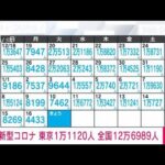 【速報】新型コロナ新規感染者　東京1万1120人　全国12万6989人(2023年1月17日)