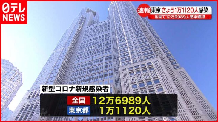 【新型コロナ】東京1万1120人・全国12万6989人の新規感染確認 先週火曜日より増加 17日