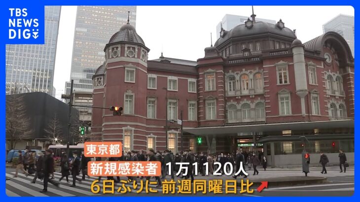 東京都で新たに1万1120人の新規感染者　6日ぶりに前週同曜日上回る　全国で12万6989人　新型コロナ｜TBS NEWS DIG