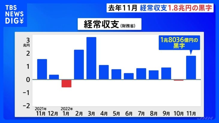 去年11月の国際収支　日本の経常収支は約1兆8千億円の黒字　前年同月比でプラスとなるのは8か月ぶり｜TBS NEWS DIG
