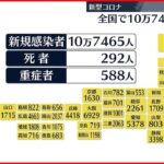 【新型コロナ】東京で1万1189人、全国で10万7465人の感染確認　前週同曜日比7万330人減（12月31日）