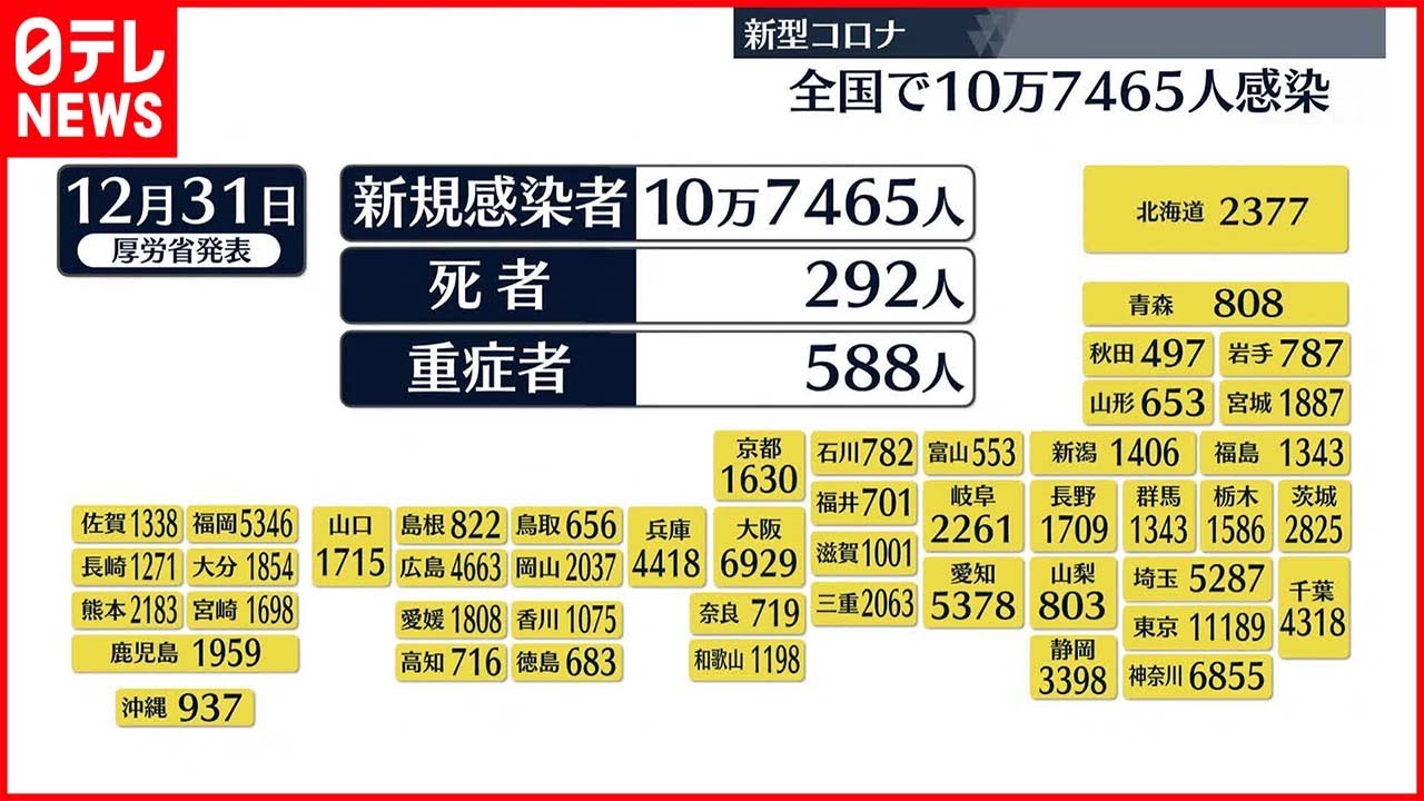 【新型コロナ】東京で1万1189人、全国で10万7465人の感染確認　前週同曜日比7万330人減（12月31日）