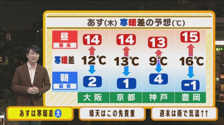 【1月12日(木)】木曜日は一日の寒暖差１０℃以上！この先貴重な洗濯日和に【近畿地方】